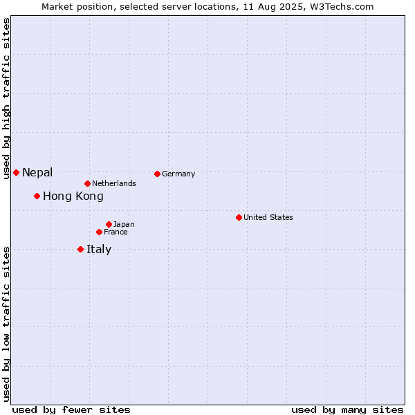 Market position of Italy vs. Hong Kong vs. Nepal