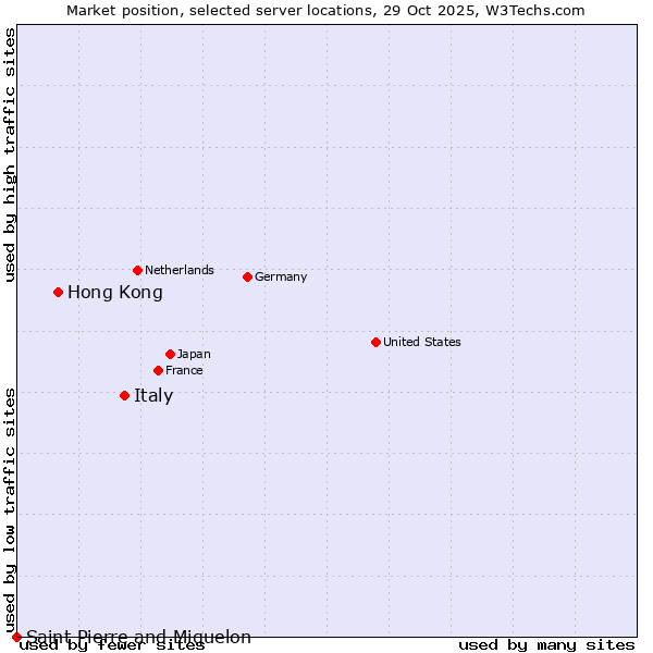 Market position of Italy vs. Hong Kong vs. Saint Pierre and Miquelon