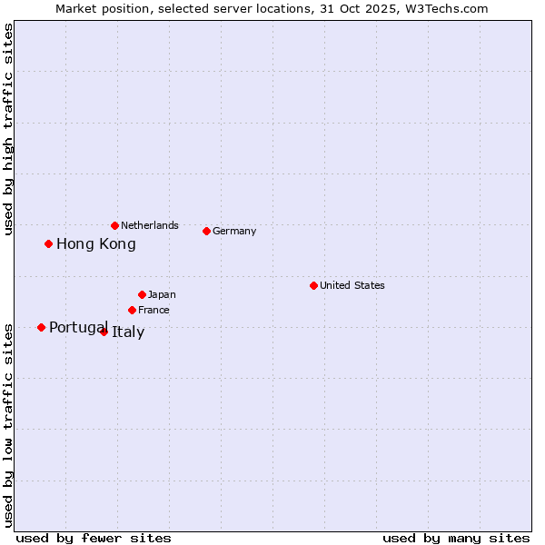 Market position of Italy vs. Hong Kong vs. Portugal