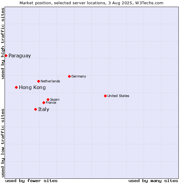 Market position of Italy vs. Hong Kong vs. Paraguay