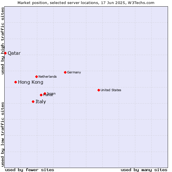 Market position of Italy vs. Hong Kong vs. Qatar