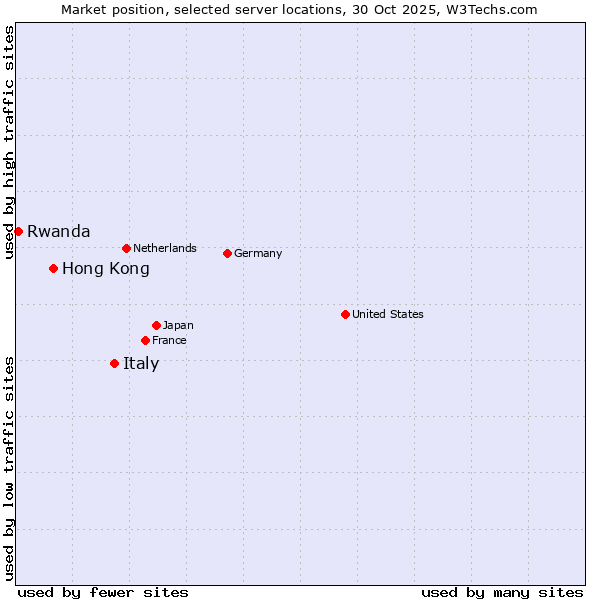 Market position of Italy vs. Hong Kong vs. Rwanda