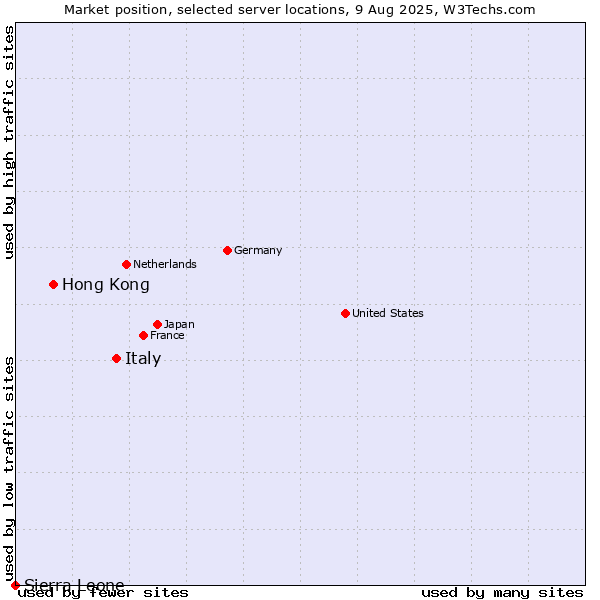 Market position of Italy vs. Hong Kong vs. Sierra Leone