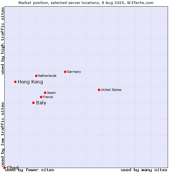 Market position of Italy vs. Hong Kong vs. Chad