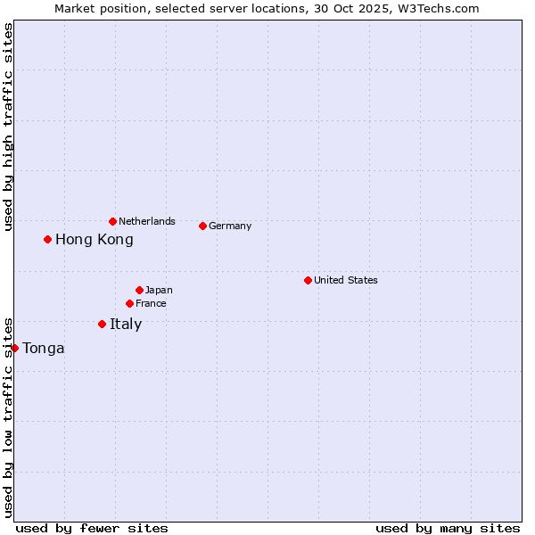 Market position of Italy vs. Hong Kong vs. Tonga