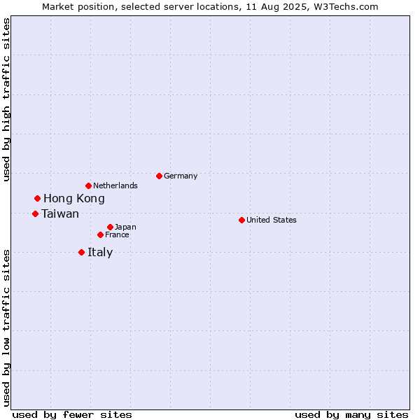 Market position of Italy vs. Hong Kong vs. Taiwan