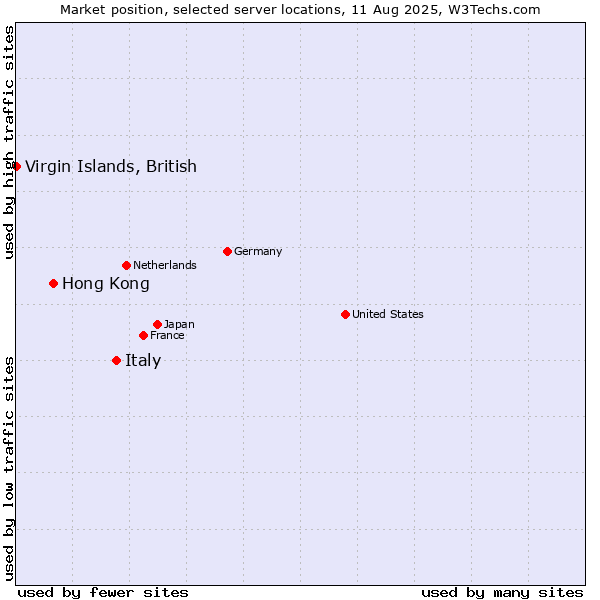 Market position of Italy vs. Hong Kong vs. Virgin Islands, British