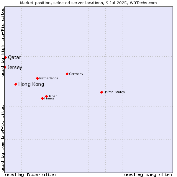 Market position of Hong Kong vs. Qatar vs. Jersey
