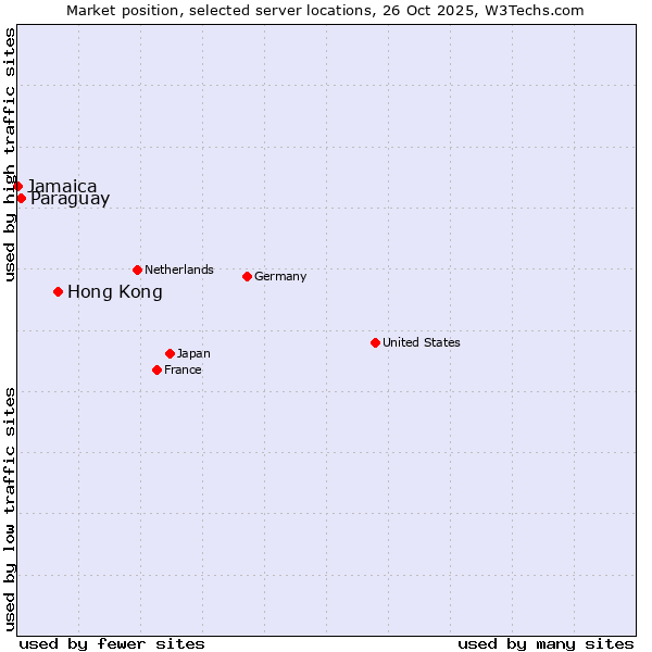 Market position of Hong Kong vs. Paraguay vs. Jamaica