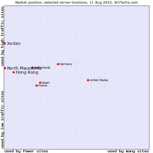 Market position of Hong Kong vs. North Macedonia vs. Jordan