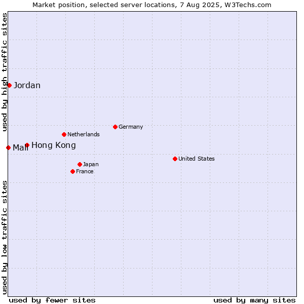 Market position of Hong Kong vs. Jordan vs. Mali