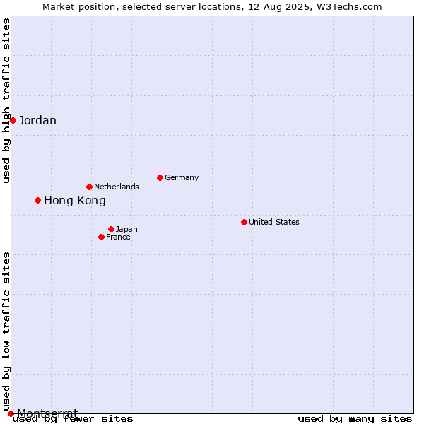 Market position of Hong Kong vs. Jordan vs. Montserrat