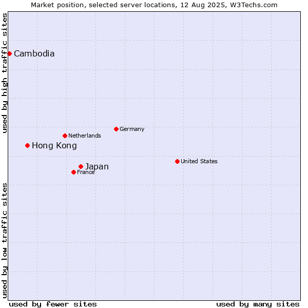Market position of Japan vs. Hong Kong vs. Cambodia