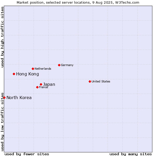 Market position of Japan vs. Hong Kong vs. North Korea