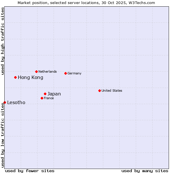 Market position of Japan vs. Hong Kong vs. Lesotho