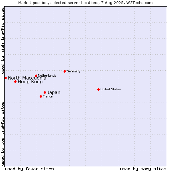 Market position of Japan vs. Hong Kong vs. North Macedonia