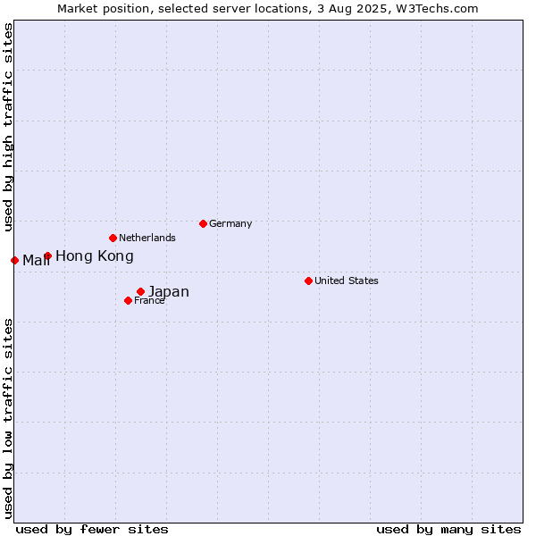 Market position of Japan vs. Hong Kong vs. Mali