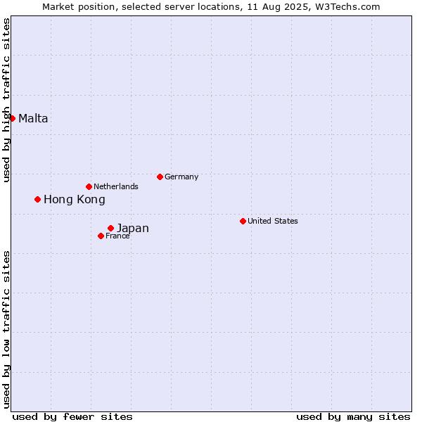 Market position of Japan vs. Hong Kong vs. Malta