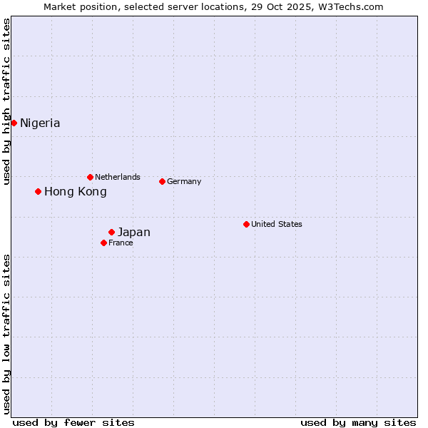 Market position of Japan vs. Hong Kong vs. Nigeria