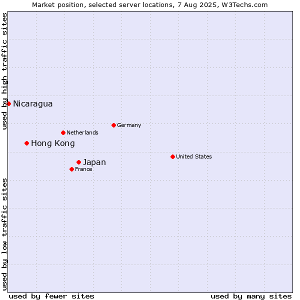 Market position of Japan vs. Hong Kong vs. Nicaragua