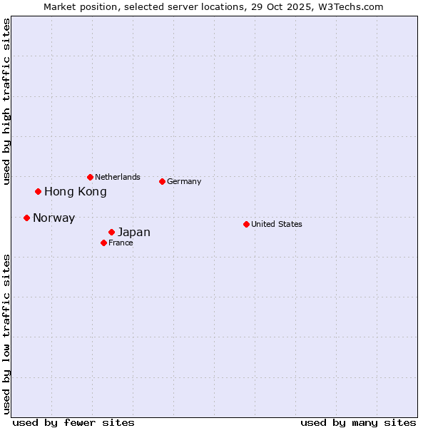 Market position of Japan vs. Hong Kong vs. Norway