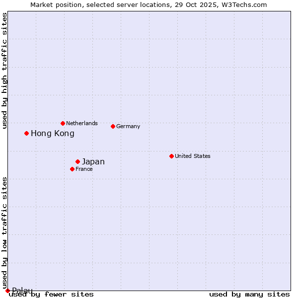 Market position of Japan vs. Hong Kong vs. Palau