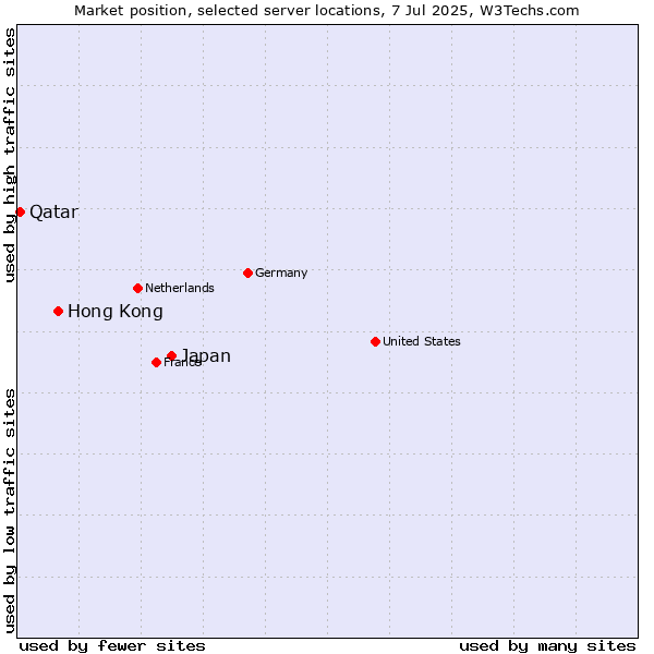 Market position of Japan vs. Hong Kong vs. Qatar
