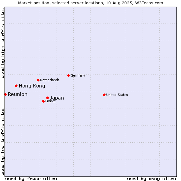 Market position of Japan vs. Hong Kong vs. Reunion