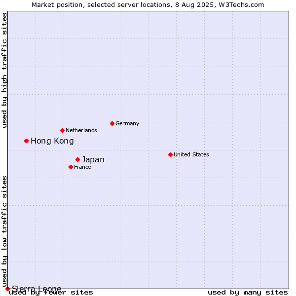 Market position of Japan vs. Hong Kong vs. Sierra Leone