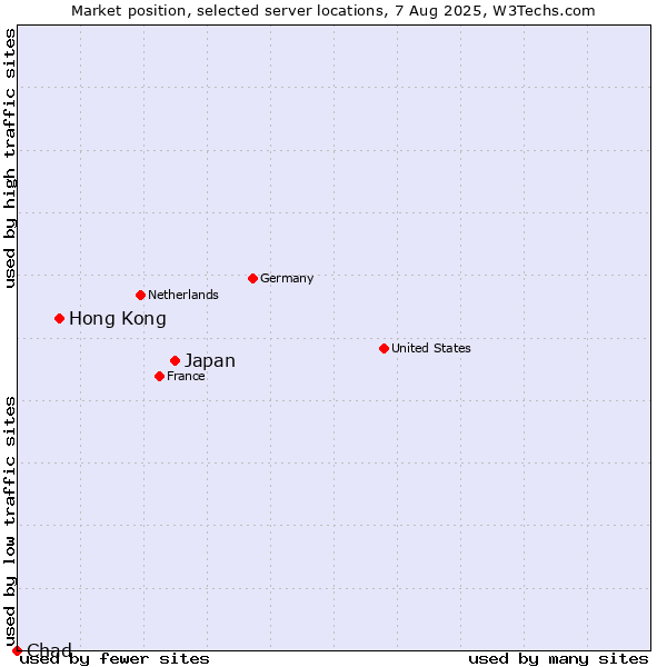 Market position of Japan vs. Hong Kong vs. Chad