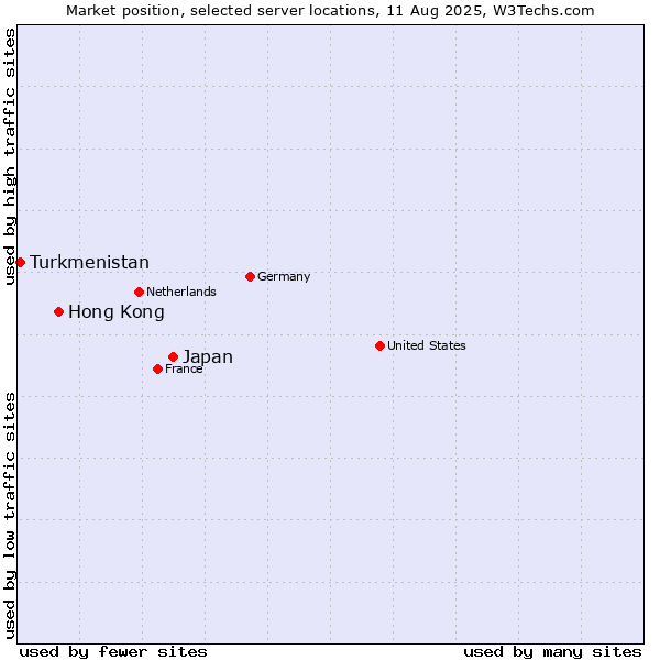 Market position of Japan vs. Hong Kong vs. Turkmenistan