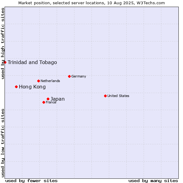 Market position of Japan vs. Hong Kong vs. Trinidad and Tobago