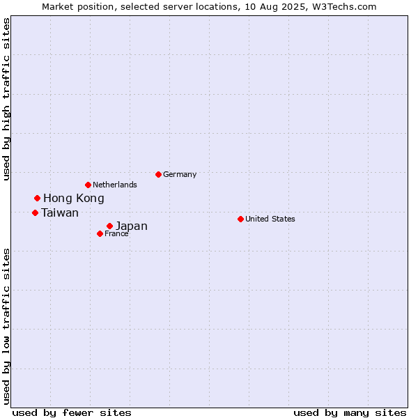 Market position of Japan vs. Hong Kong vs. Taiwan