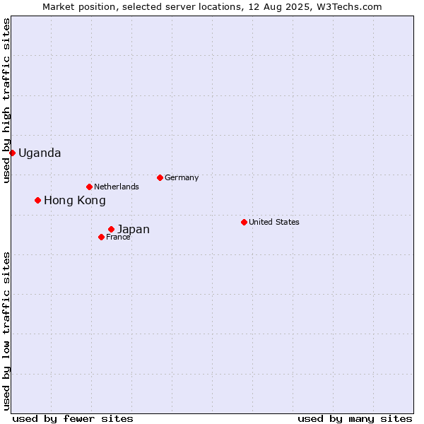 Market position of Japan vs. Hong Kong vs. Uganda