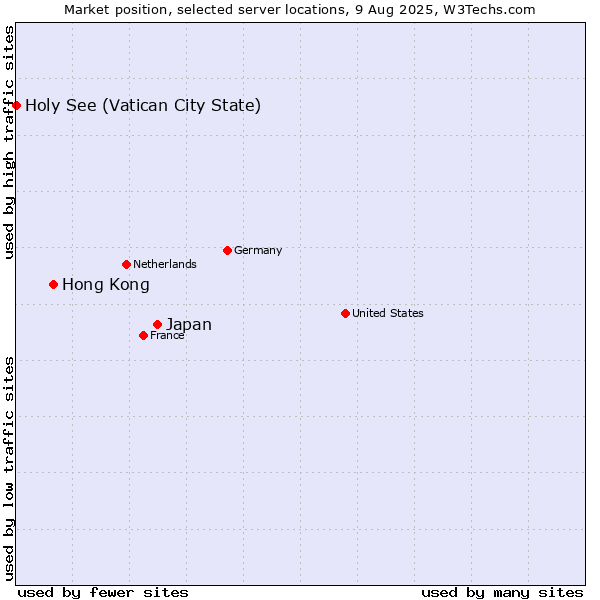 Market position of Japan vs. Hong Kong vs. Holy See (Vatican City State)