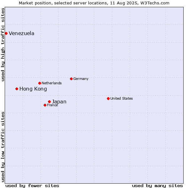 Market position of Japan vs. Hong Kong vs. Venezuela