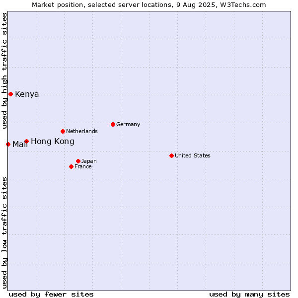 Market position of Hong Kong vs. Kenya vs. Mali
