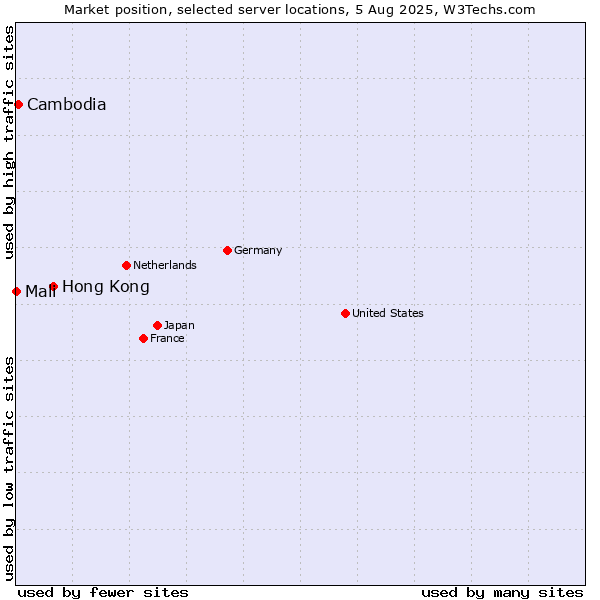 Market position of Hong Kong vs. Cambodia vs. Mali