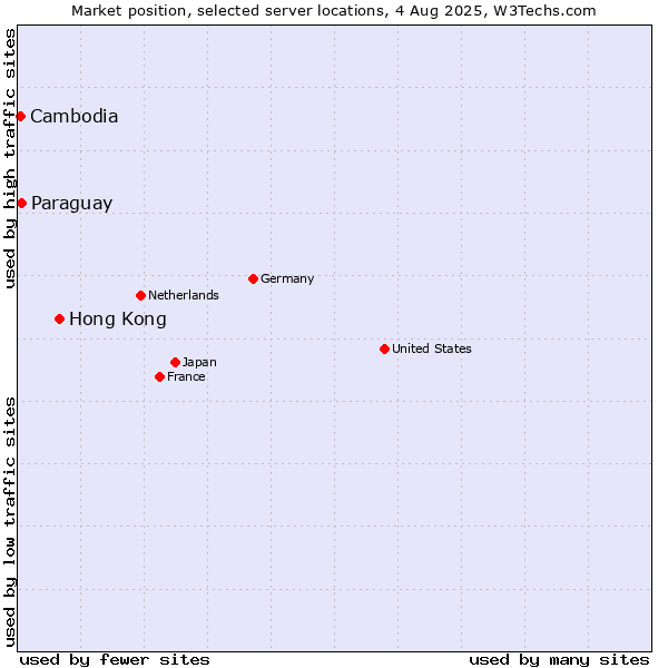 Market position of Hong Kong vs. Paraguay vs. Cambodia