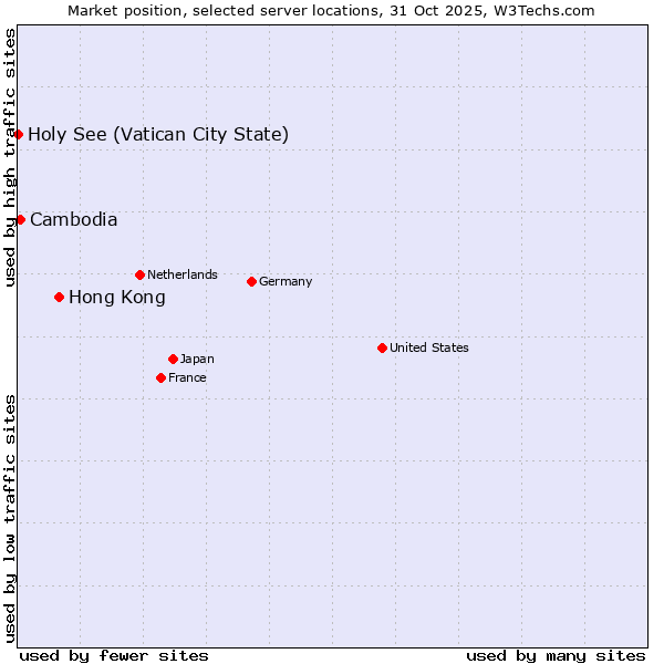 Market position of Hong Kong vs. Cambodia vs. Holy See (Vatican City State)