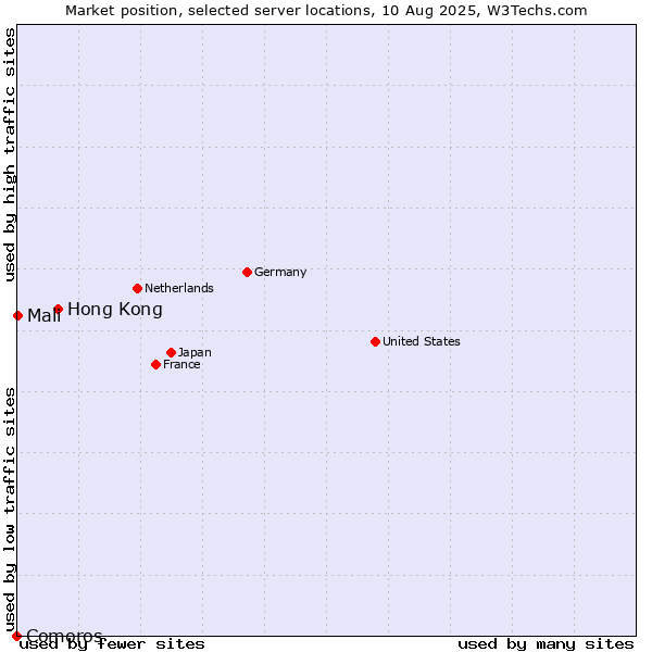 Market position of Hong Kong vs. Mali vs. Comoros