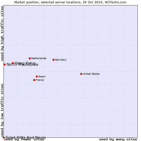 Market position of Hong Kong vs. North Macedonia vs. Saint Kitts And Nevis