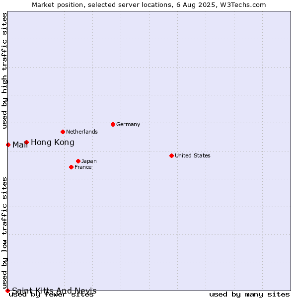 Market position of Hong Kong vs. Mali vs. Saint Kitts And Nevis