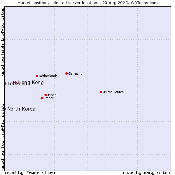 Market position of Hong Kong vs. Lebanon vs. North Korea