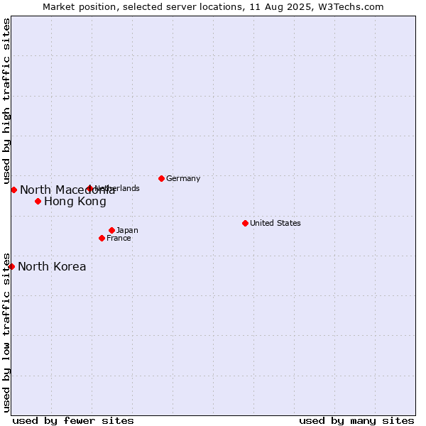Market position of Hong Kong vs. North Macedonia vs. North Korea