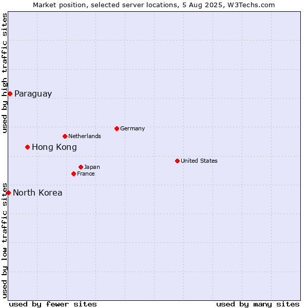 Market position of Hong Kong vs. Paraguay vs. North Korea