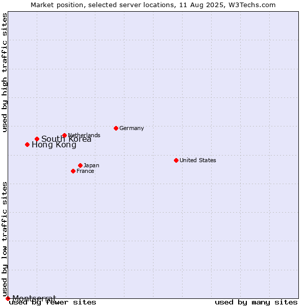 Market position of South Korea vs. Hong Kong vs. Montserrat