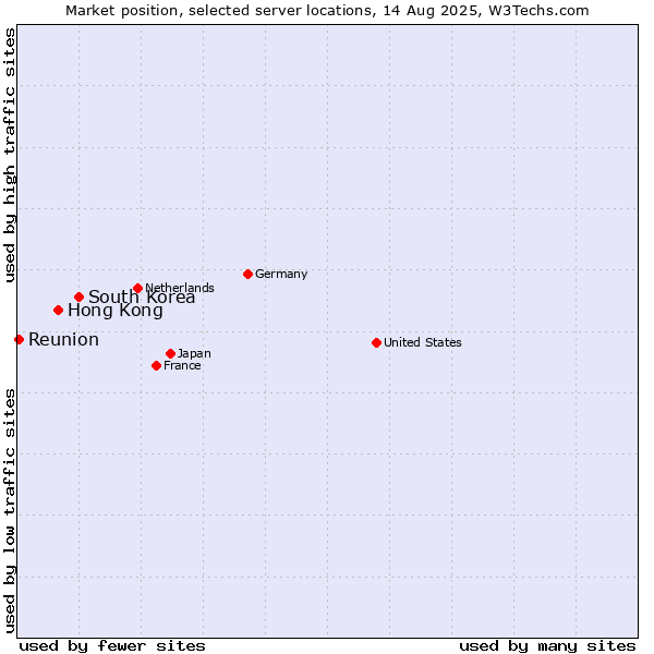 Market position of South Korea vs. Hong Kong vs. Reunion