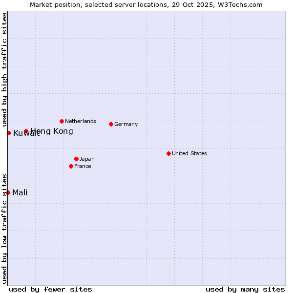 Market position of Hong Kong vs. Kuwait vs. Mali