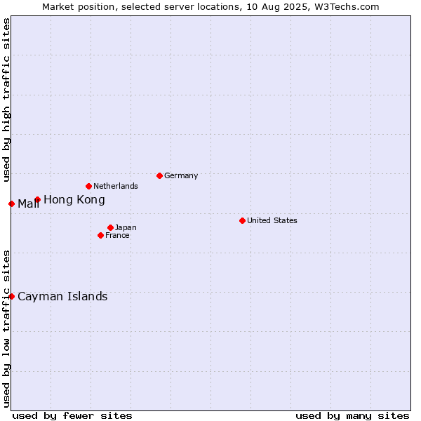 Market position of Hong Kong vs. Mali vs. Cayman Islands